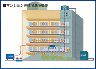 マンション等住宅洗浄概要