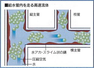 給水管内を走る高速流体